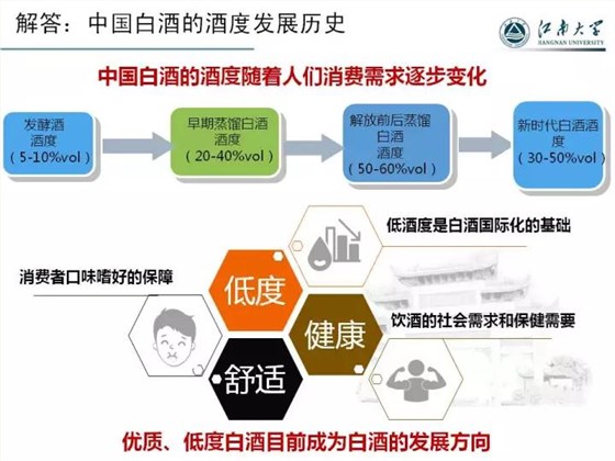 【釀酒設備】中國白酒的酒度發展歷史