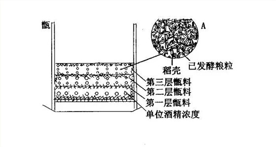 用全套釀酒設備蒸餾,裝甑時為什么要“輕撒勻鋪”?-01-裝甑 用全套釀酒設備蒸餾,裝甑時為什么要“輕撒勻鋪”?-01-裝甑