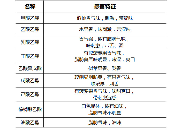 多功能釀酒設備廠專家論白酒中酯類對固態白酒酒質的影響-03 多功能釀酒設備廠專家論白酒中酯類對固態白酒酒質的影響-03